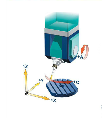 五軸立式加工中心A、C旋轉軸安裝在工作臺上